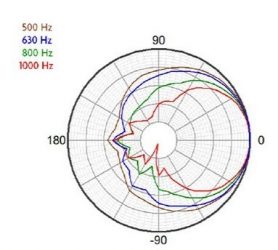 Diagramma polare caso reale